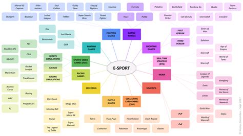 Esports Games By Genre .